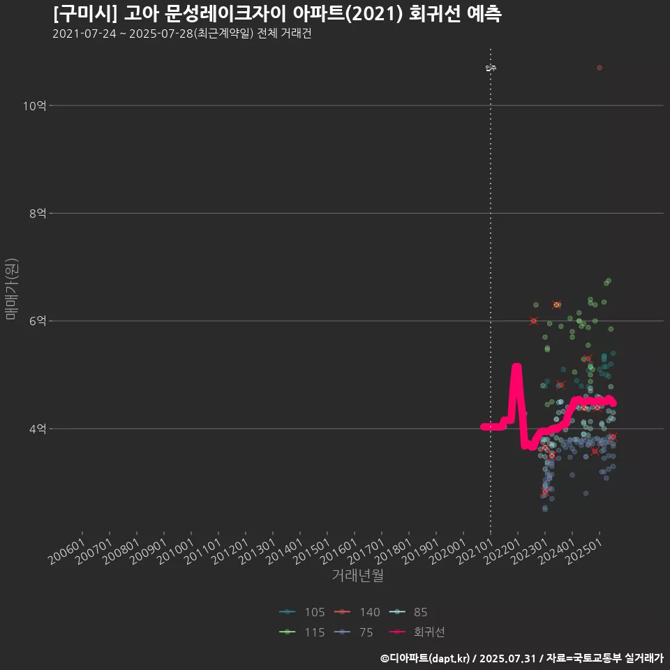 [구미시] 고아 문성레이크자이 아파트(2021) 회귀선 예측