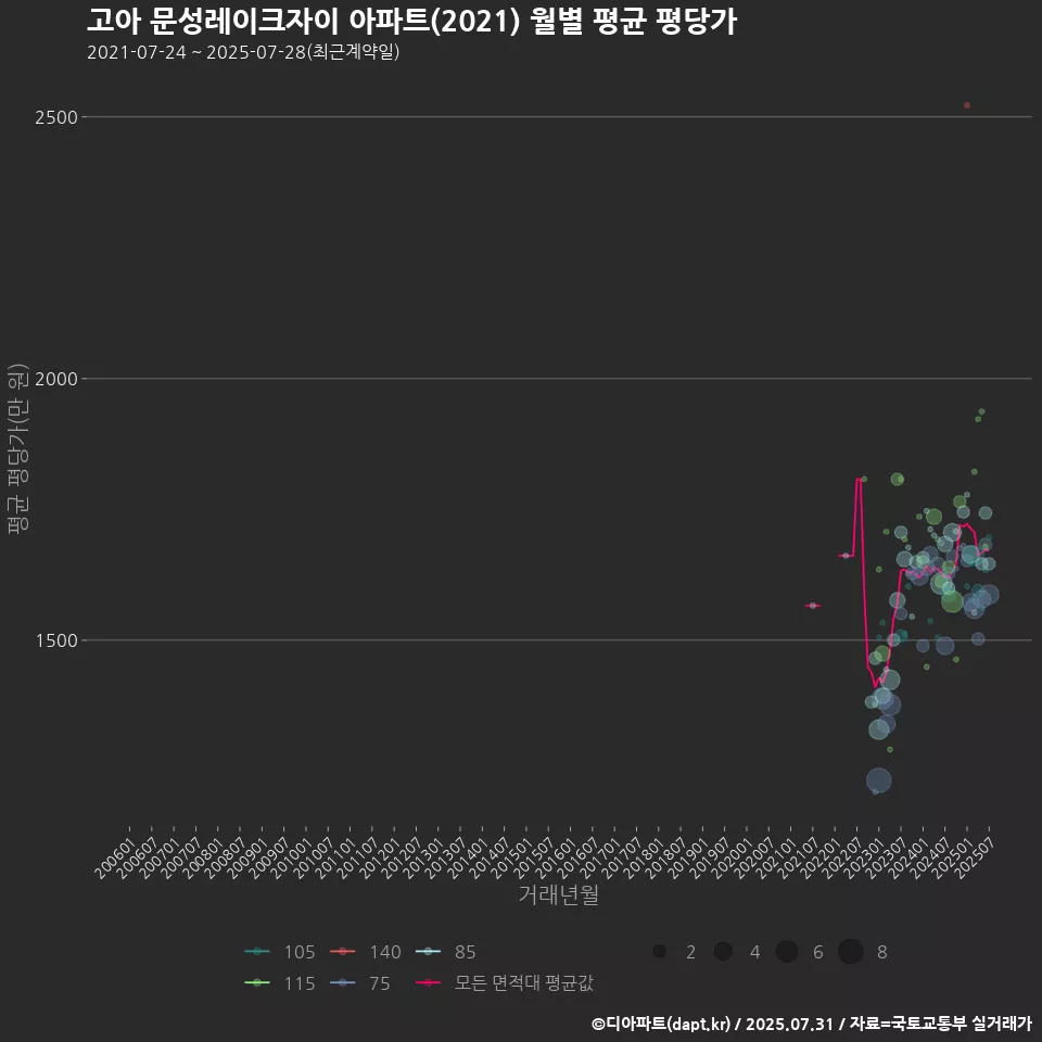 고아 문성레이크자이 아파트(2021) 월별 평균 평당가