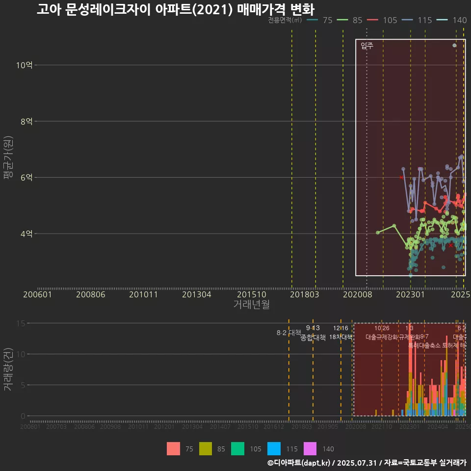 고아 문성레이크자이 아파트(2021) 매매가격 변화
