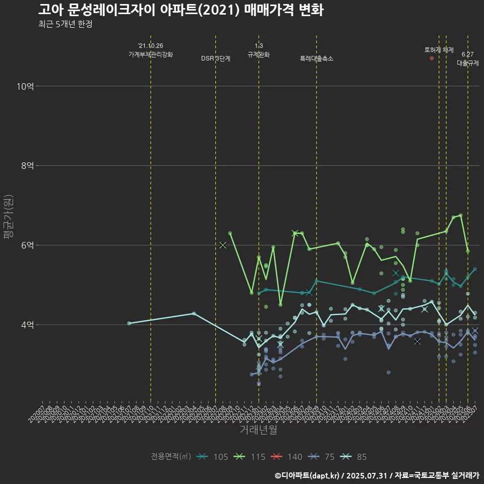 고아 문성레이크자이 아파트(2021) 매매가격 변화