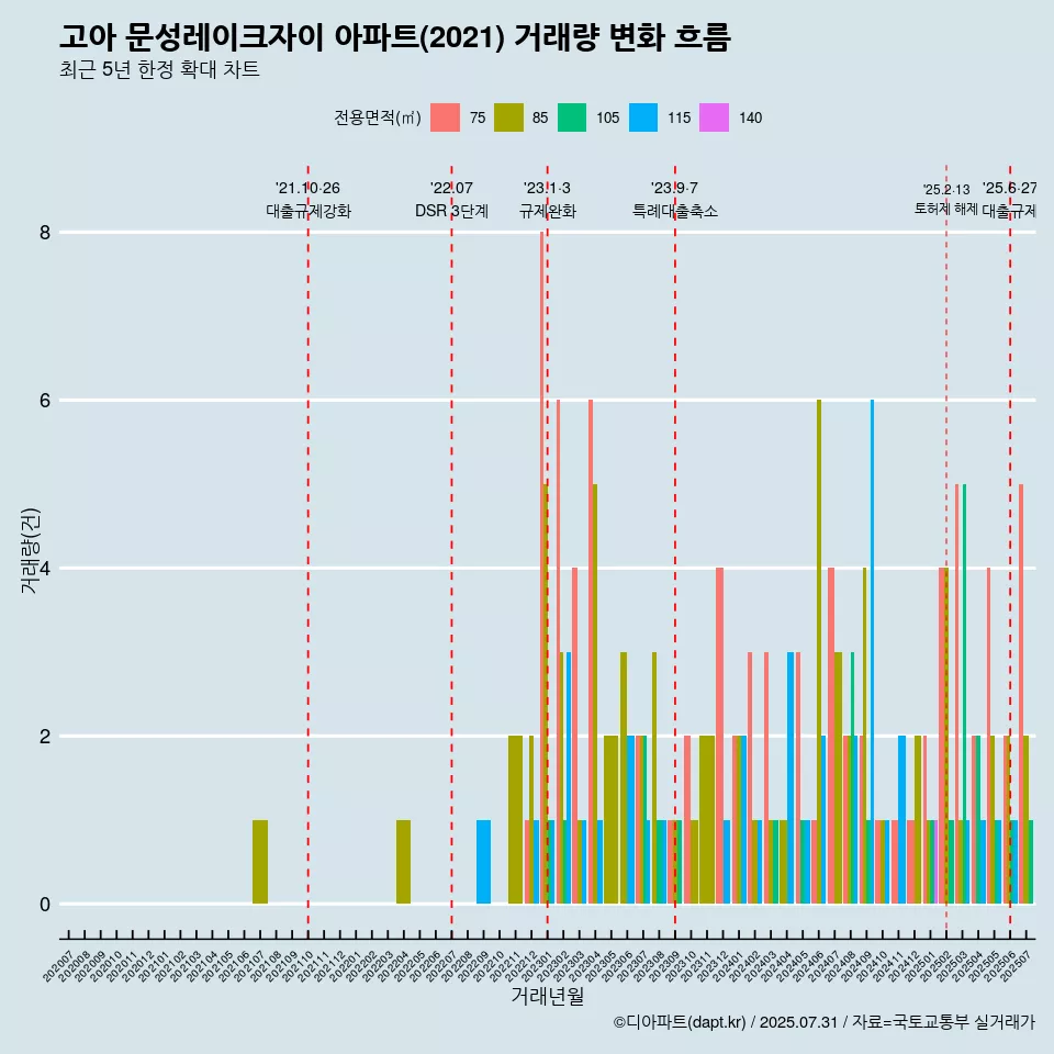 고아 문성레이크자이 아파트(2021) 거래량 변화 흐름