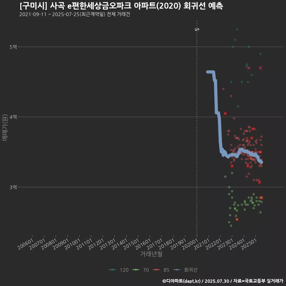 [구미시] 사곡 e편한세상금오파크 아파트(2020) 회귀선 예측