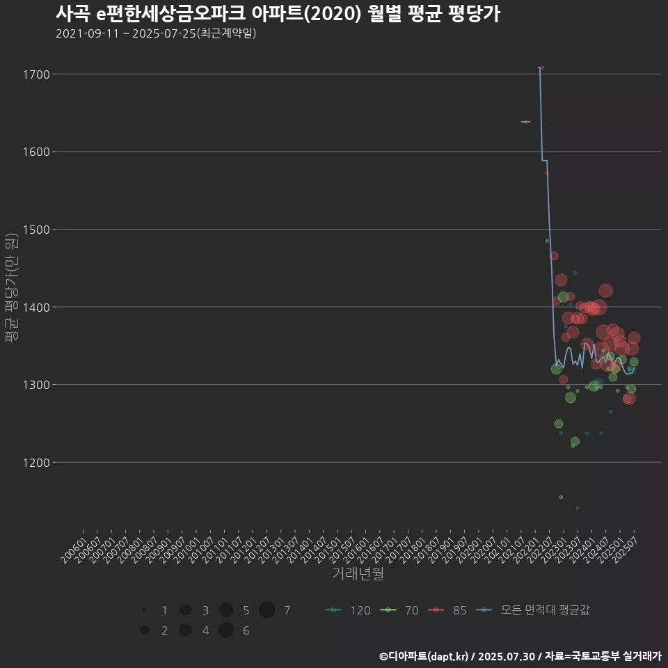 사곡 e편한세상금오파크 아파트(2020) 월별 평균 평당가
