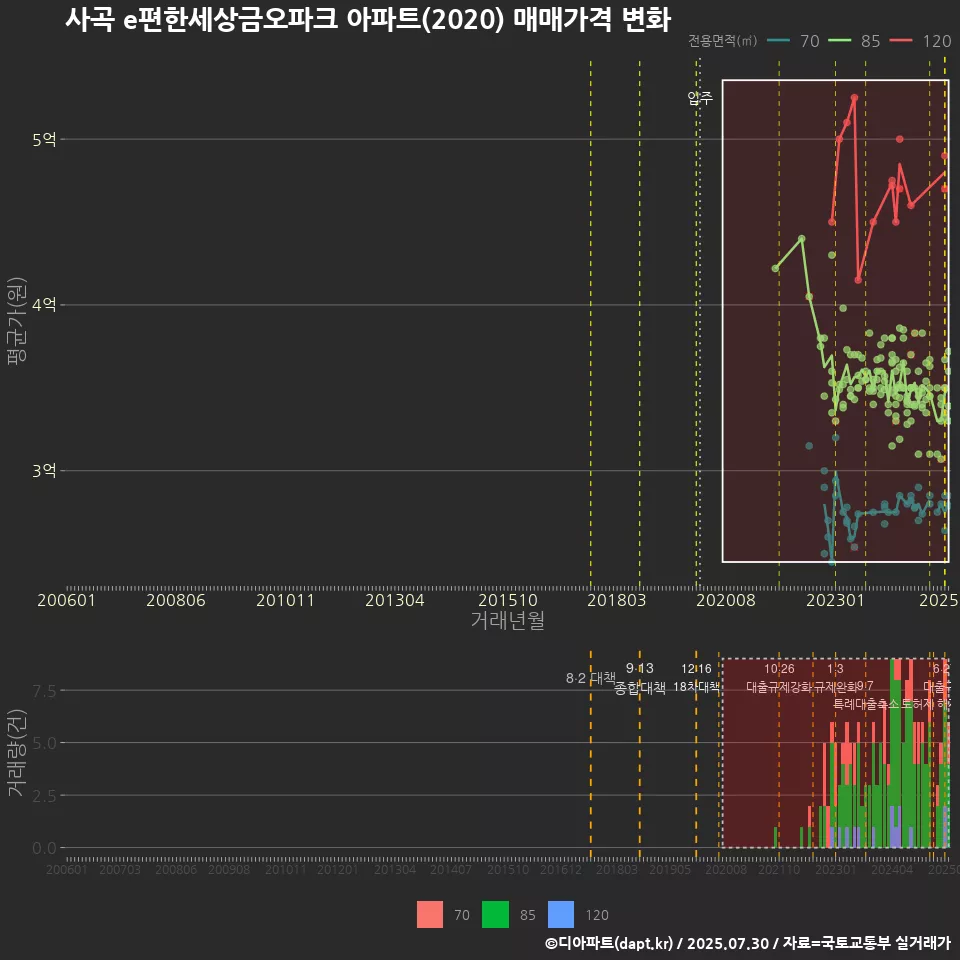 사곡 e편한세상금오파크 아파트(2020) 매매가격 변화