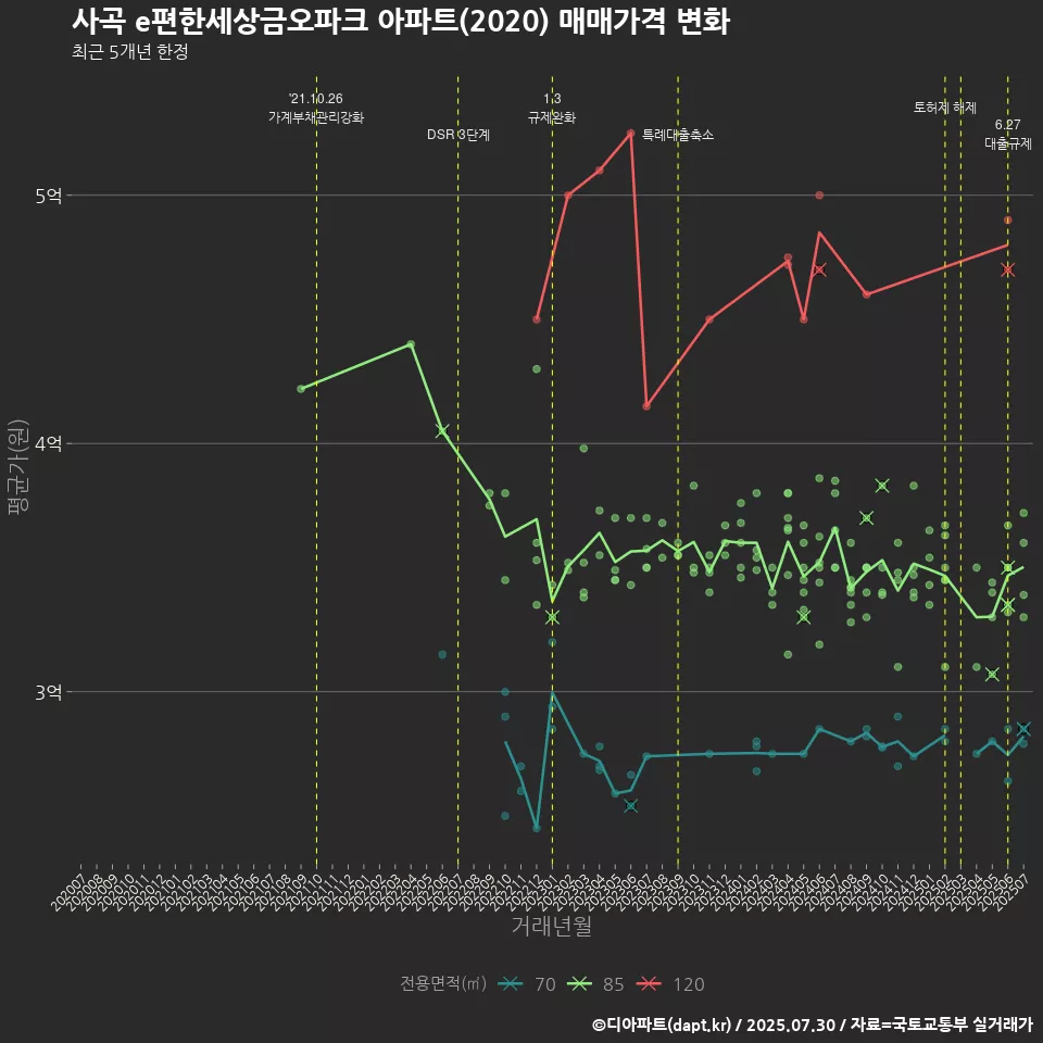 사곡 e편한세상금오파크 아파트(2020) 매매가격 변화