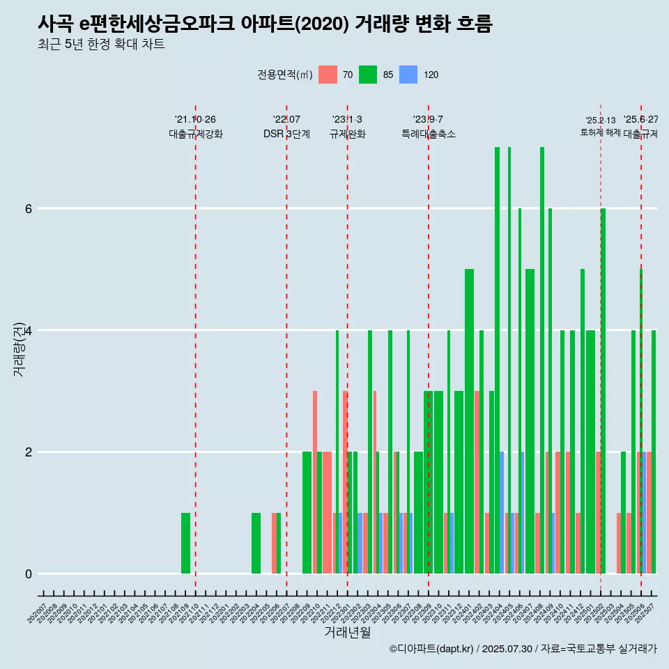 사곡 e편한세상금오파크 아파트(2020) 거래량 변화 흐름