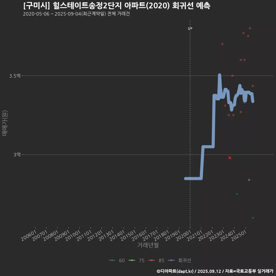 [구미시] 힐스테이트송정2단지 아파트(2020) 회귀선 예측