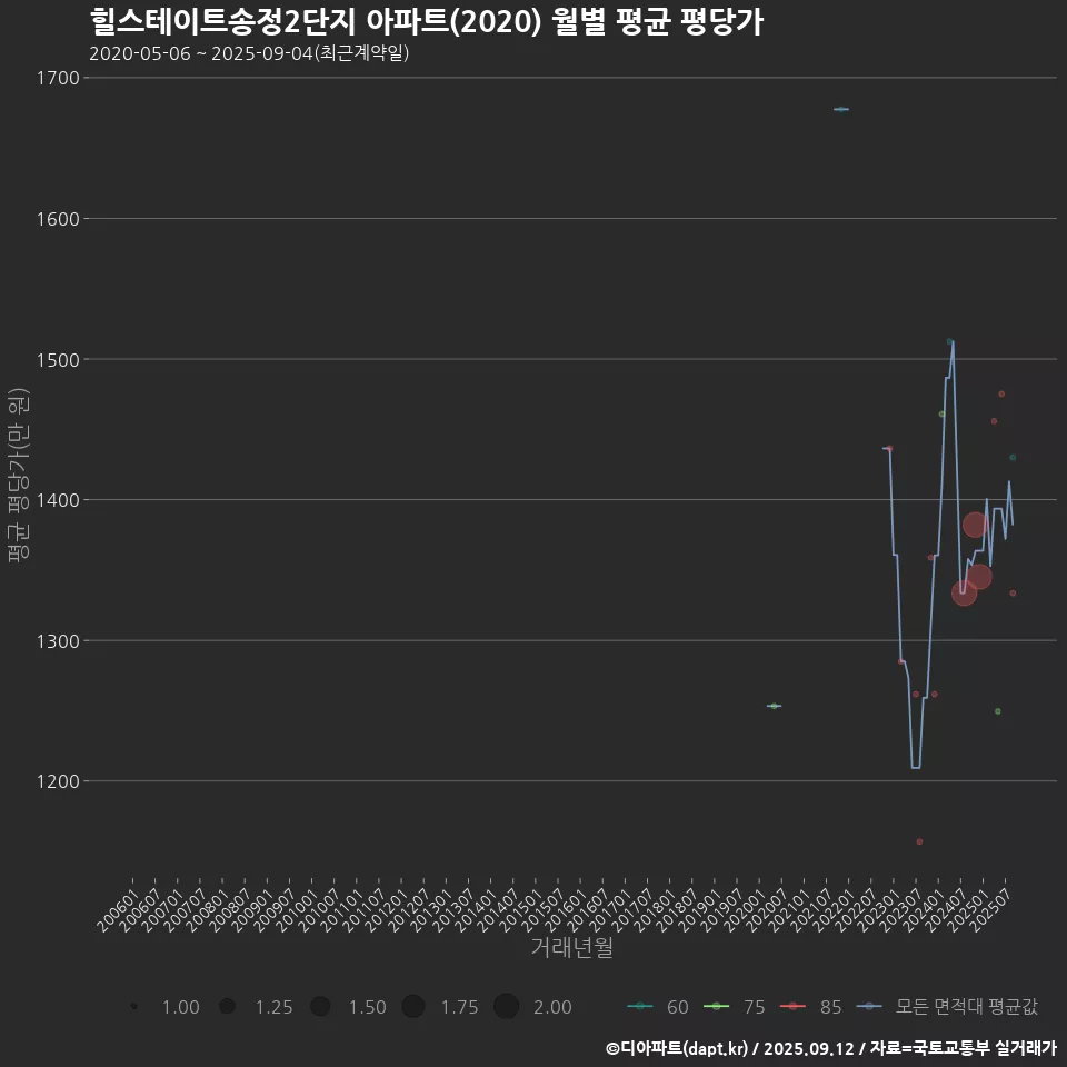 힐스테이트송정2단지 아파트(2020) 월별 평균 평당가