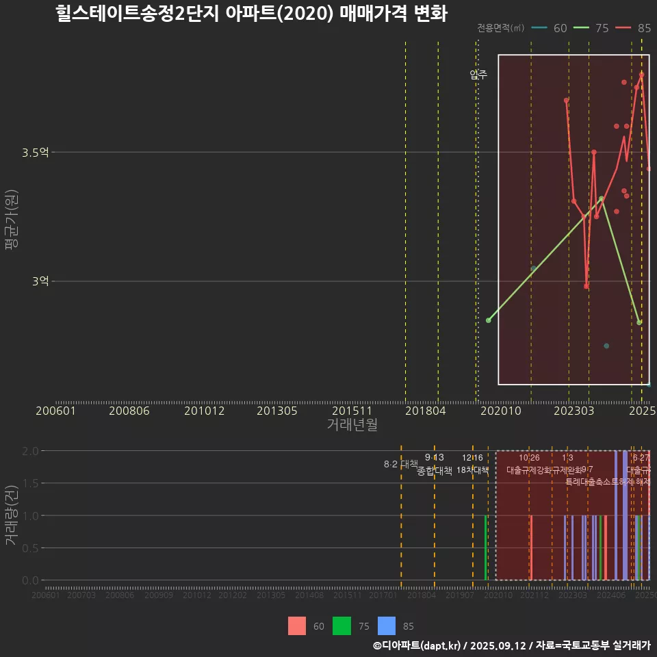 힐스테이트송정2단지 아파트(2020) 매매가격 변화