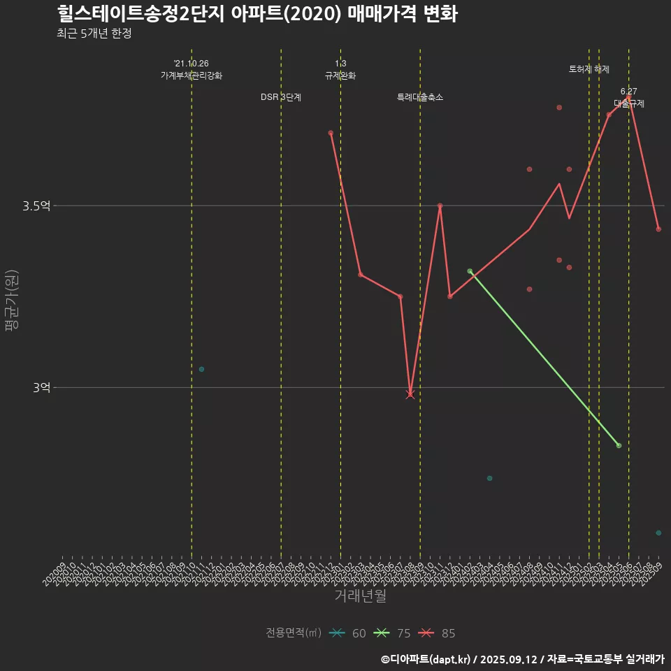 힐스테이트송정2단지 아파트(2020) 매매가격 변화