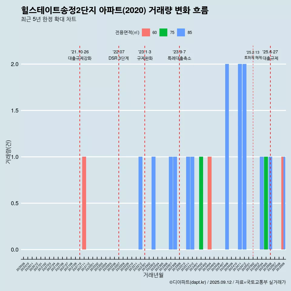 힐스테이트송정2단지 아파트(2020) 거래량 변화 흐름