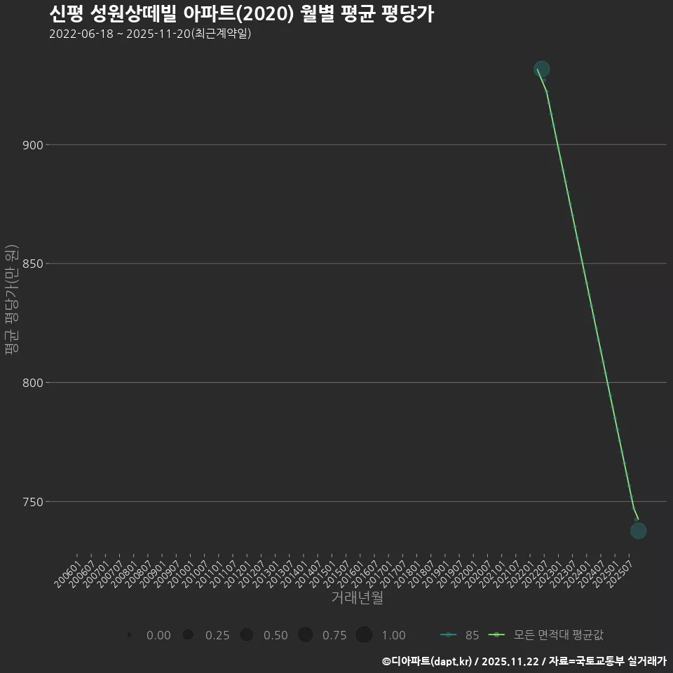 신평 성원상떼빌 아파트(2020) 월별 평균 평당가