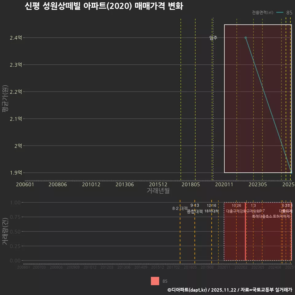 신평 성원상떼빌 아파트(2020) 매매가격 변화