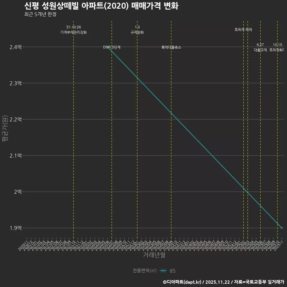 신평 성원상떼빌 아파트(2020) 매매가격 변화