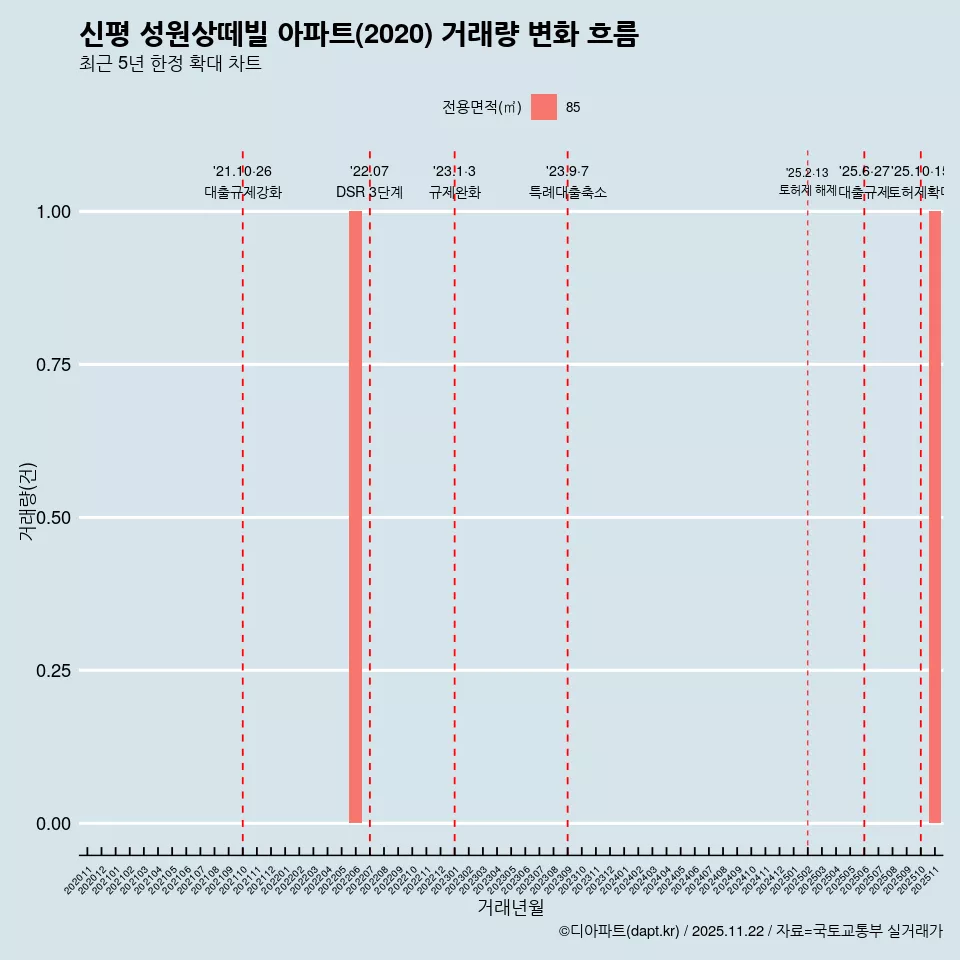신평 성원상떼빌 아파트(2020) 거래량 변화 흐름