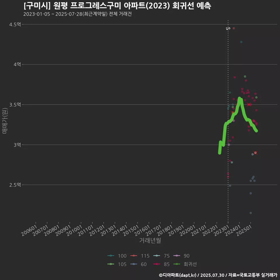 [구미시] 원평 프로그레스구미 아파트(2023) 회귀선 예측