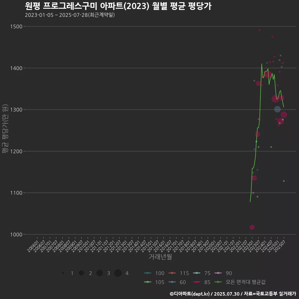 원평 프로그레스구미 아파트(2023) 월별 평균 평당가
