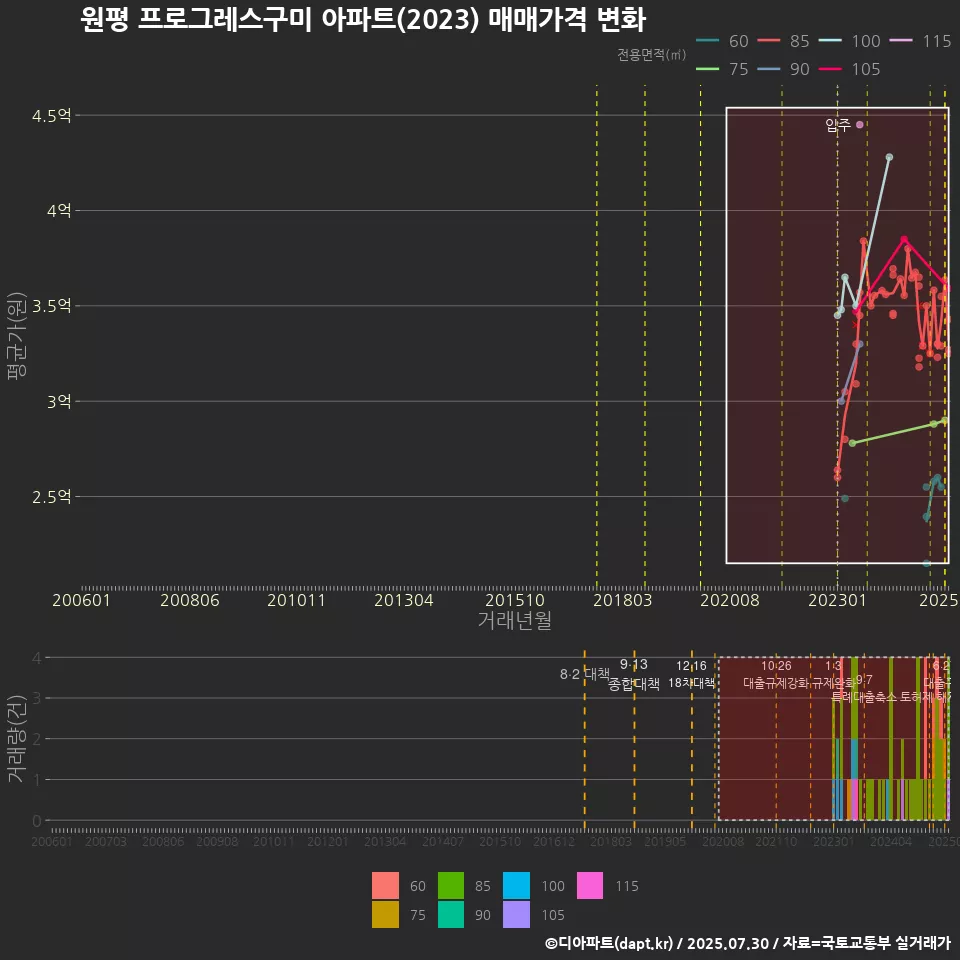 원평 프로그레스구미 아파트(2023) 매매가격 변화