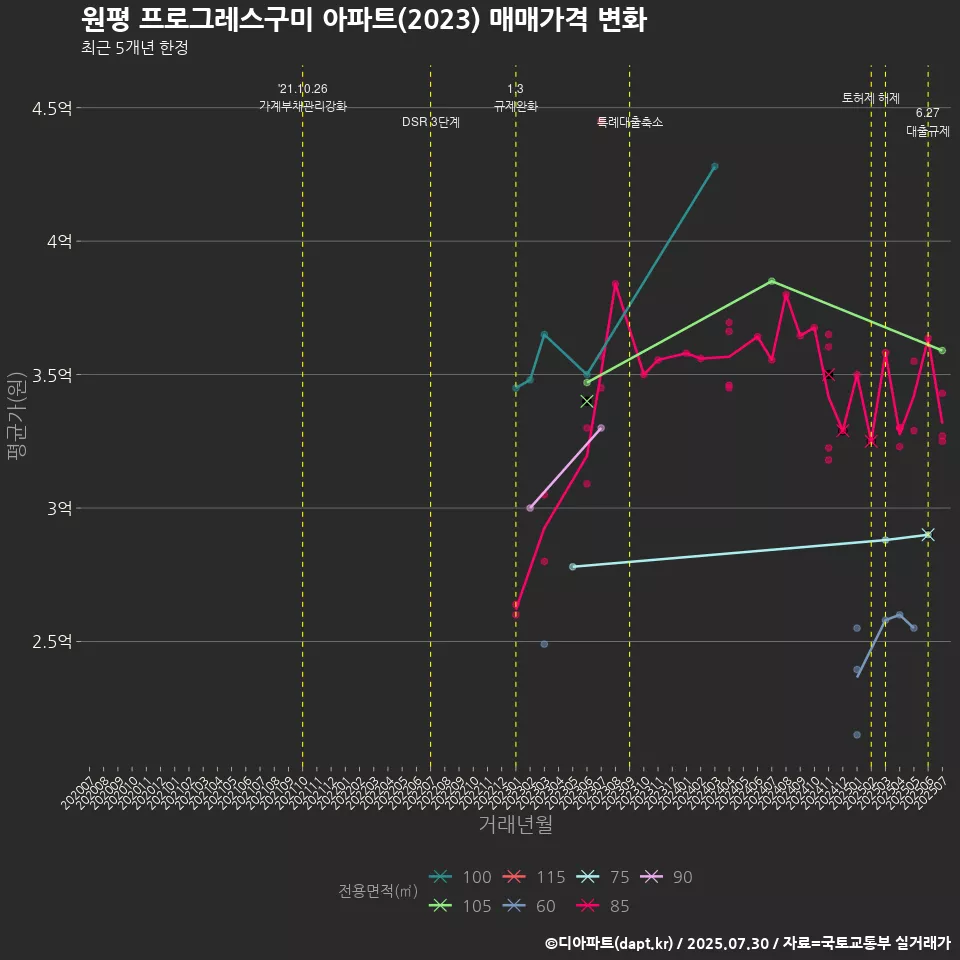 원평 프로그레스구미 아파트(2023) 매매가격 변화