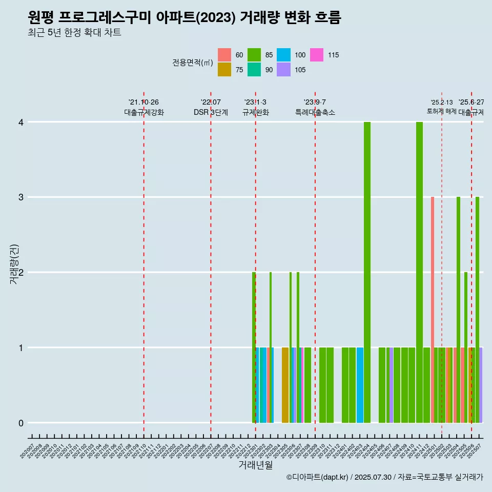 원평 프로그레스구미 아파트(2023) 거래량 변화 흐름