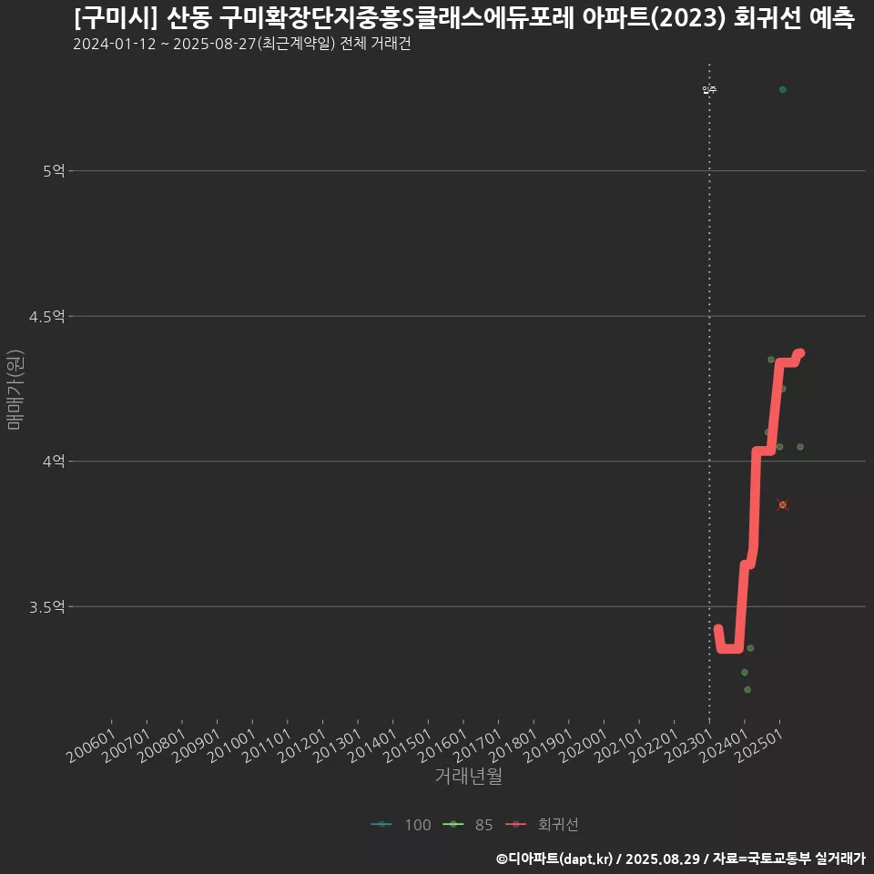 [구미시] 산동 구미확장단지중흥S클래스에듀포레 아파트(2023) 회귀선 예측