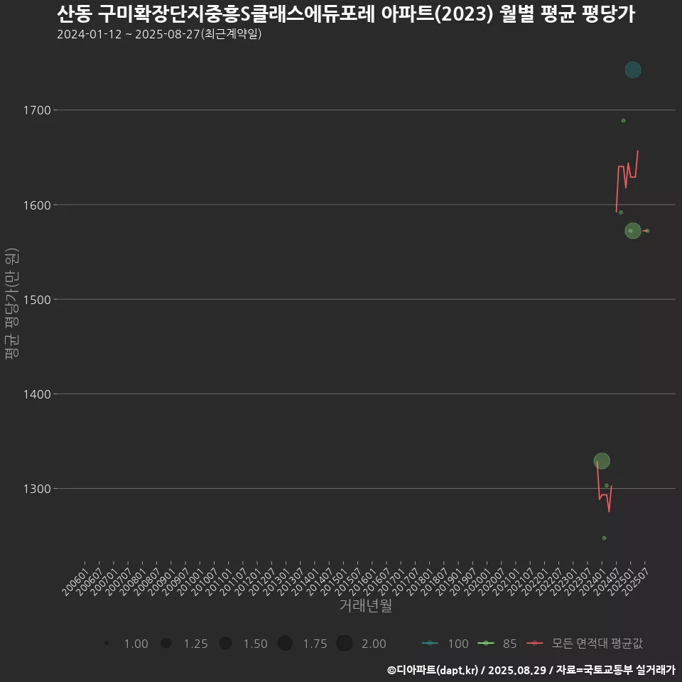 산동 구미확장단지중흥S클래스에듀포레 아파트(2023) 월별 평균 평당가