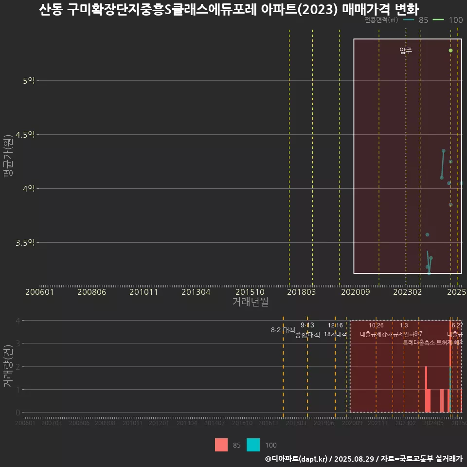 산동 구미확장단지중흥S클래스에듀포레 아파트(2023) 매매가격 변화