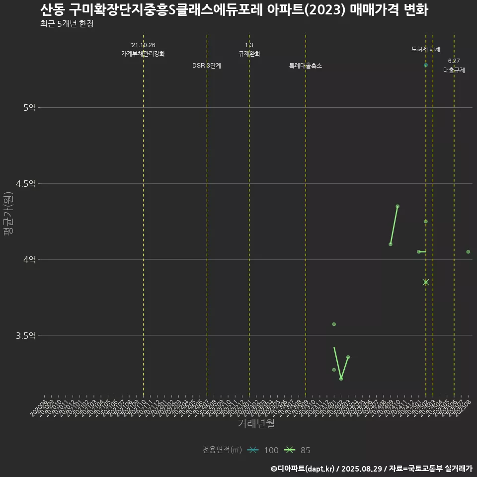 산동 구미확장단지중흥S클래스에듀포레 아파트(2023) 매매가격 변화