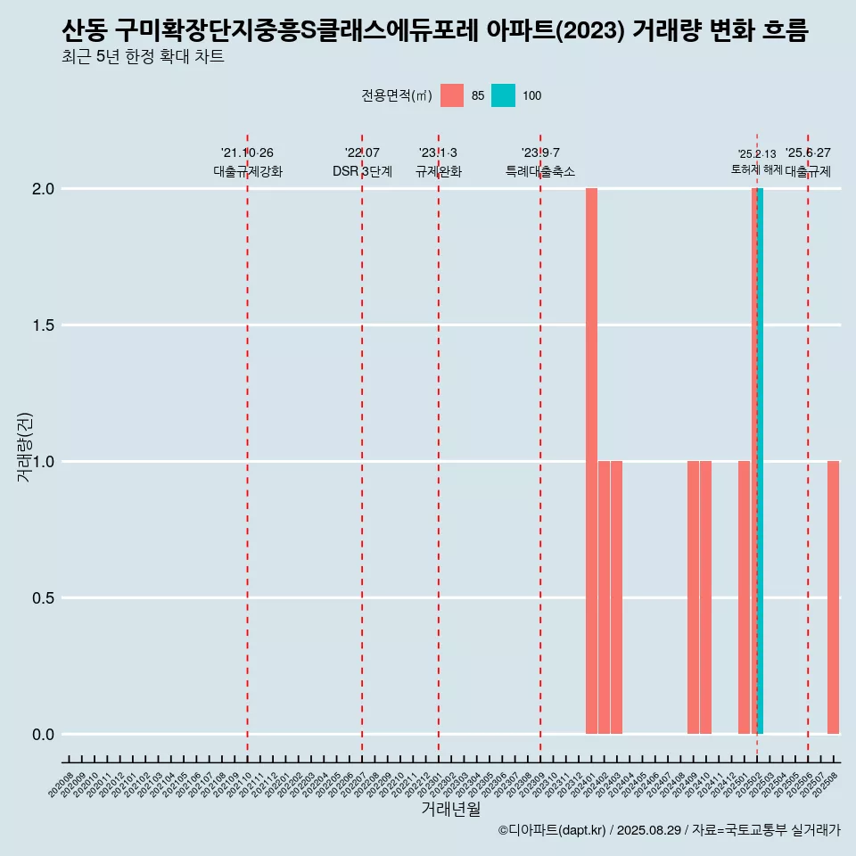 산동 구미확장단지중흥S클래스에듀포레 아파트(2023) 거래량 변화 흐름