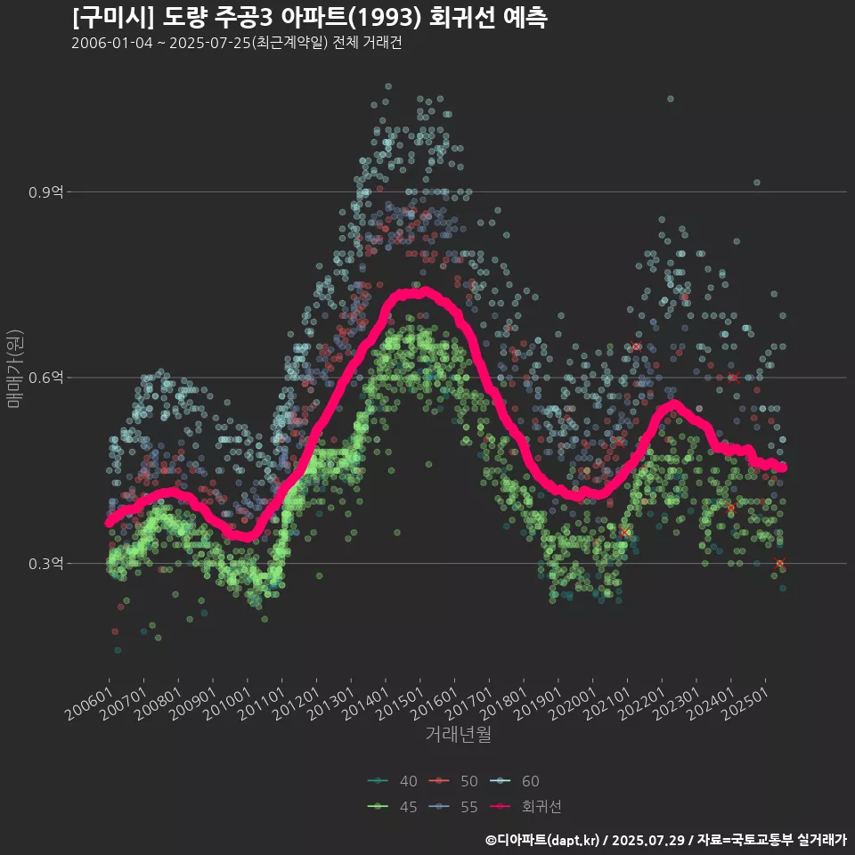 [구미시] 도량 주공3 아파트(1993) 회귀선 예측