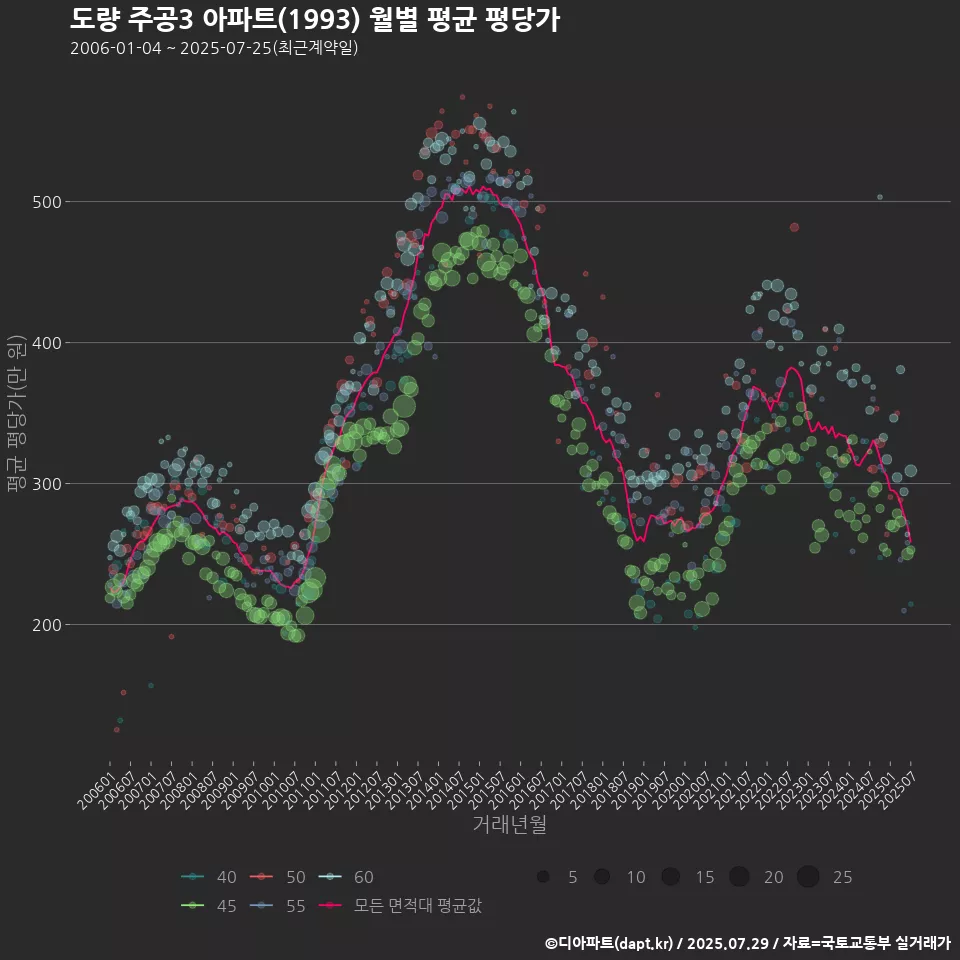도량 주공3 아파트(1993) 월별 평균 평당가
