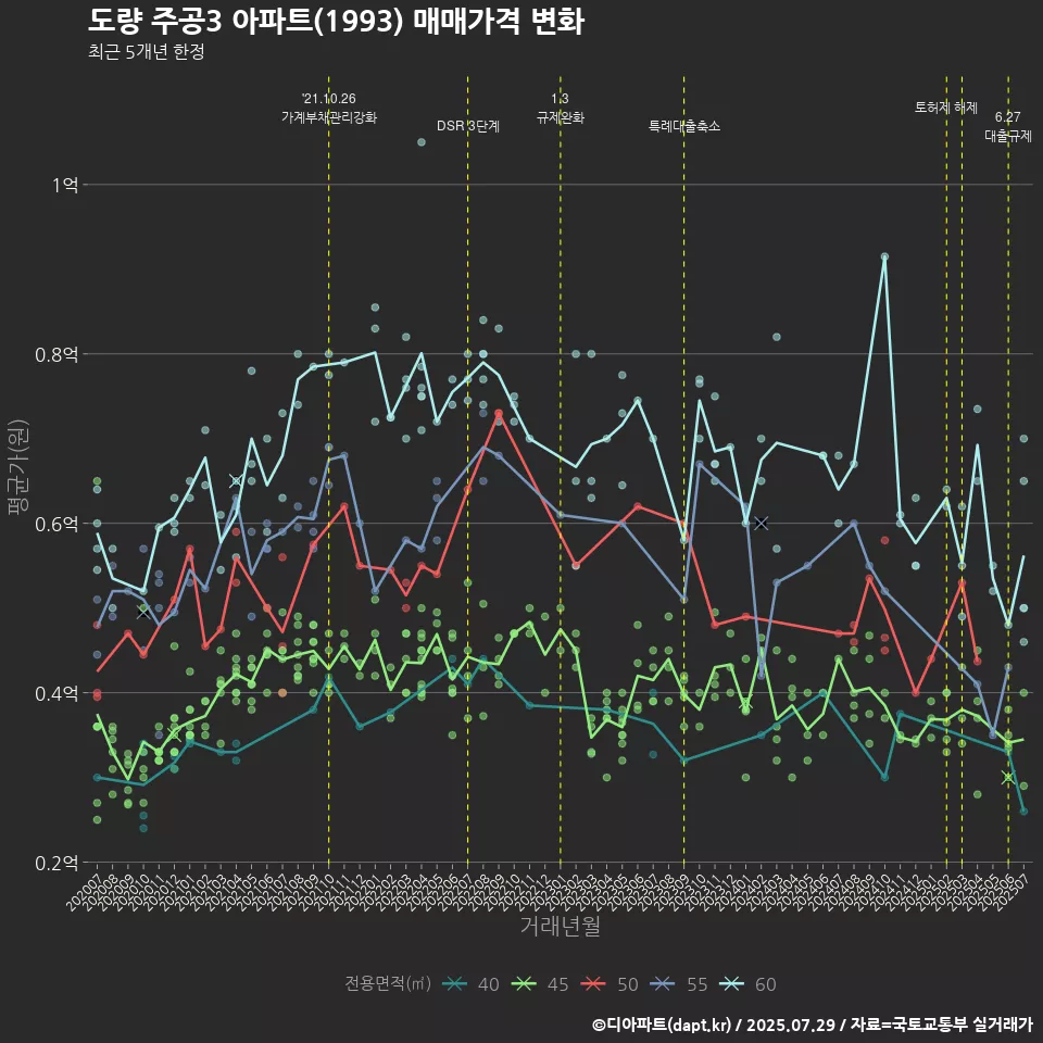 도량 주공3 아파트(1993) 매매가격 변화