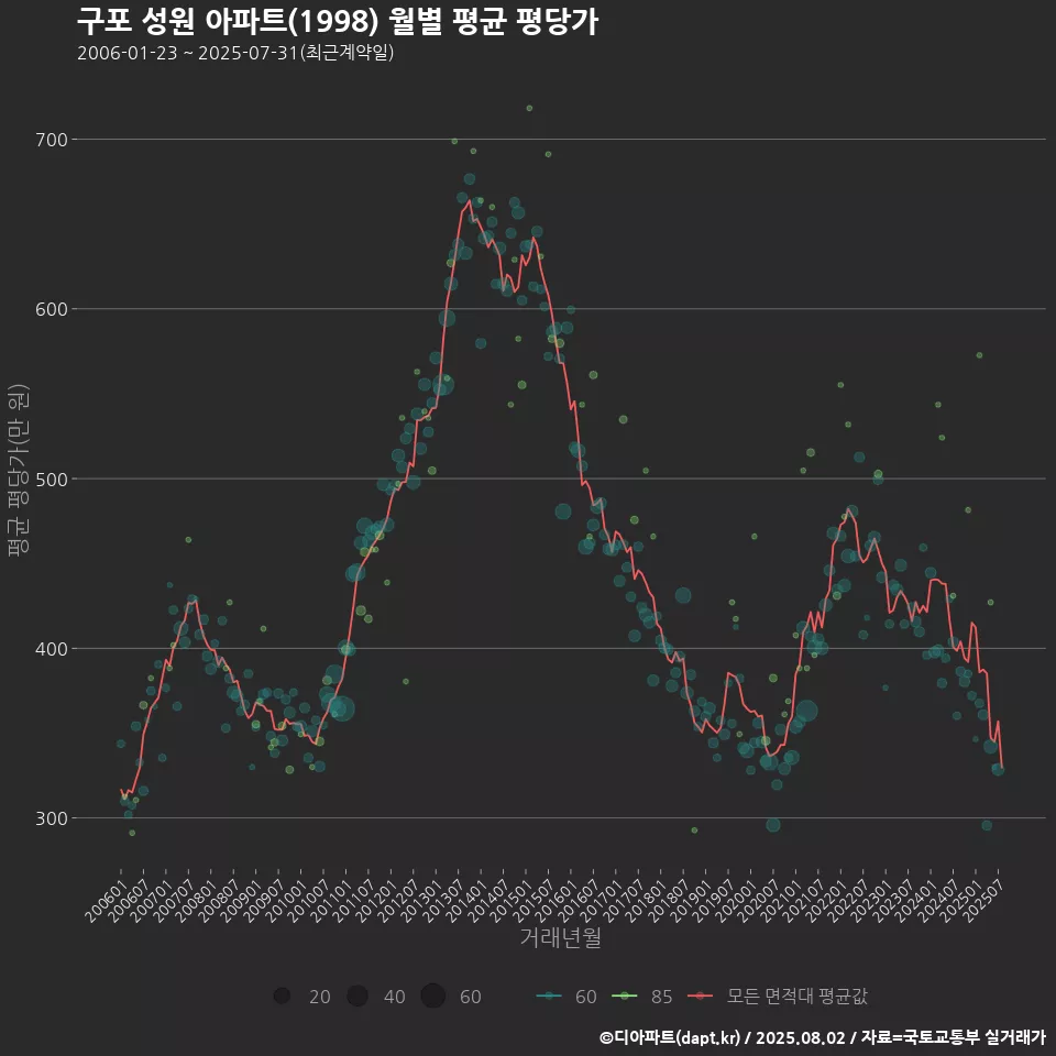 구포 성원 아파트(1998) 월별 평균 평당가