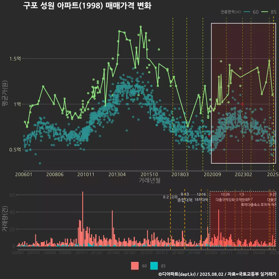 구포 성원 아파트(1998) 매매가격 변화
