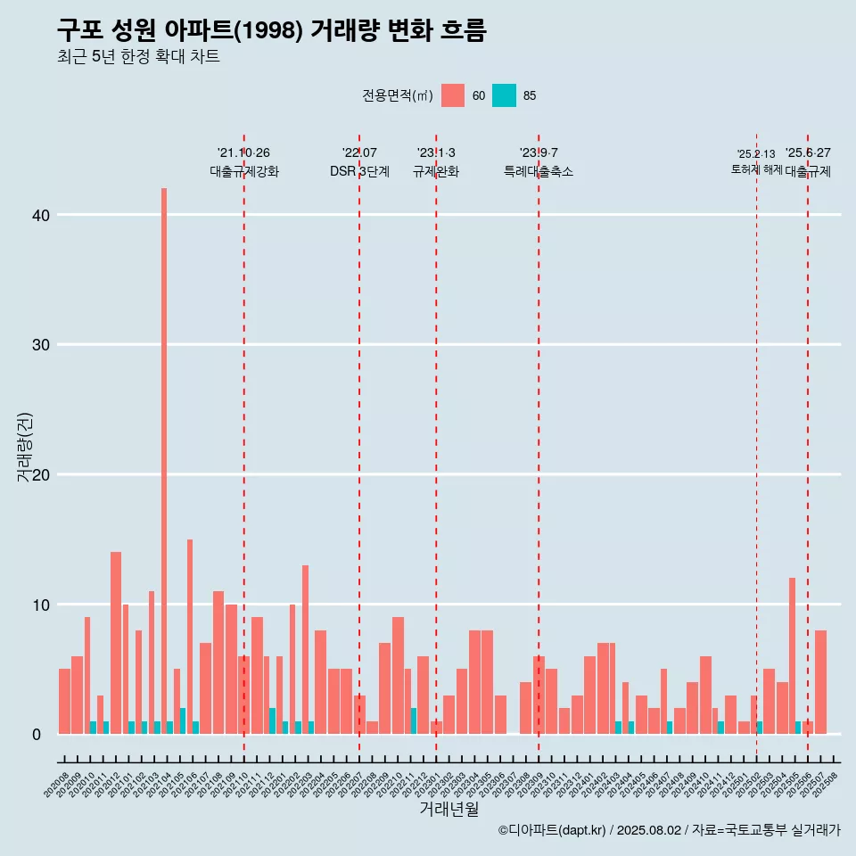 구포 성원 아파트(1998) 거래량 변화 흐름