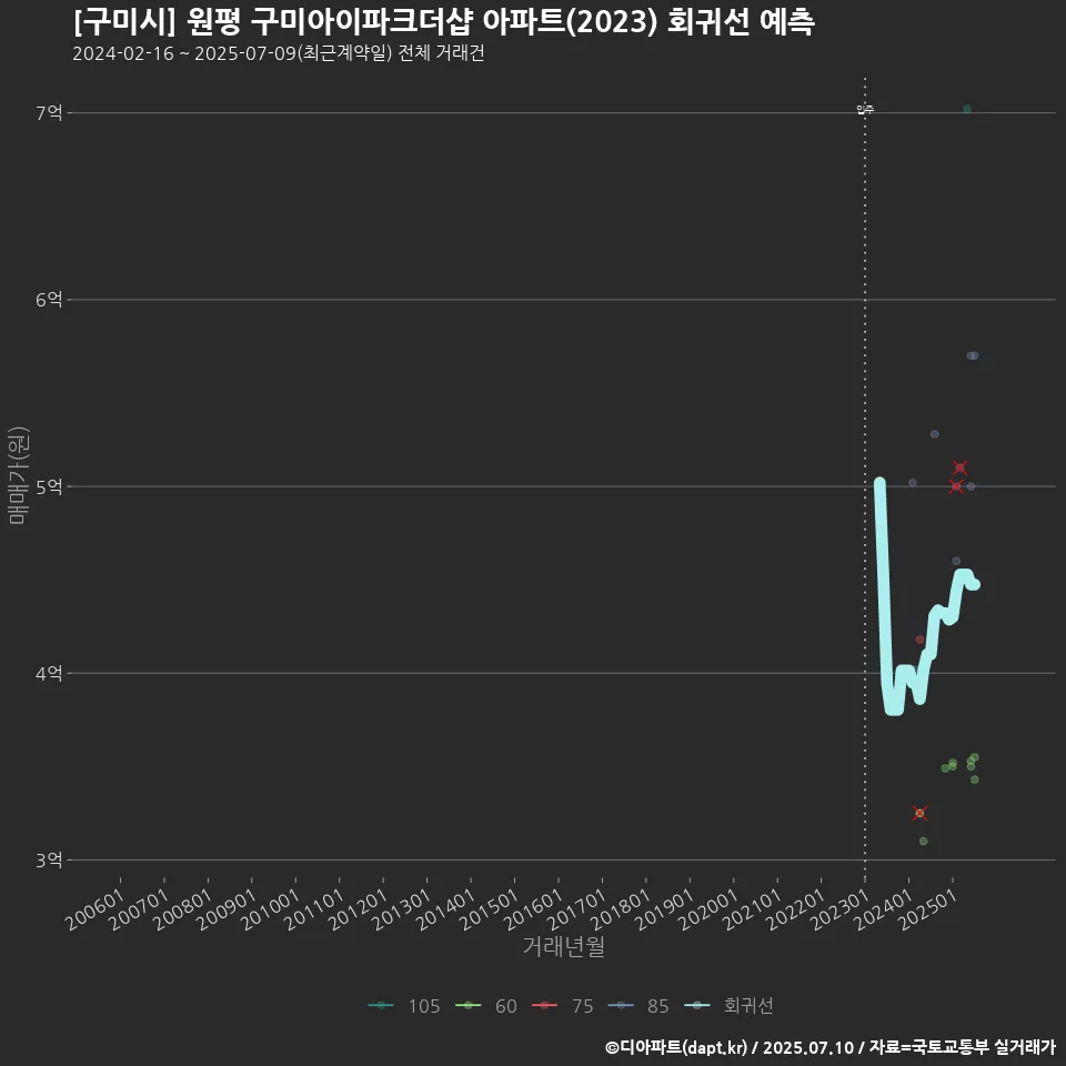 [구미시] 원평 구미아이파크더샵 아파트(2023) 회귀선 예측