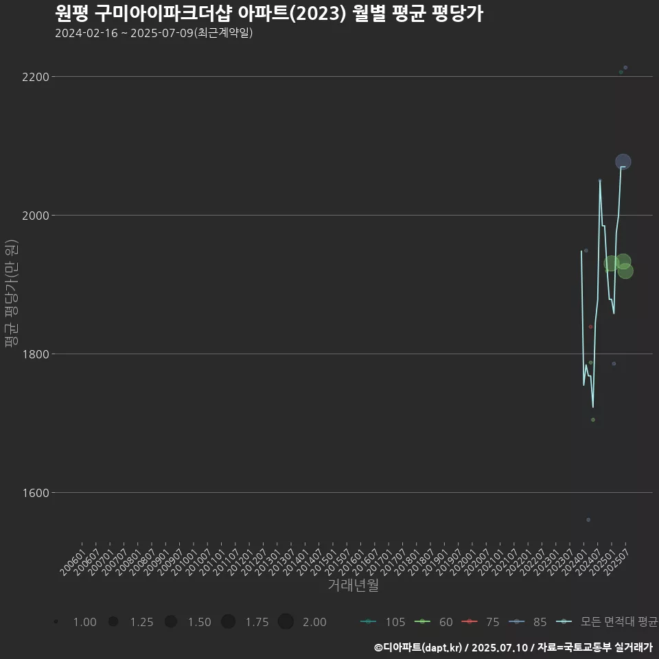 원평 구미아이파크더샵 아파트(2023) 월별 평균 평당가