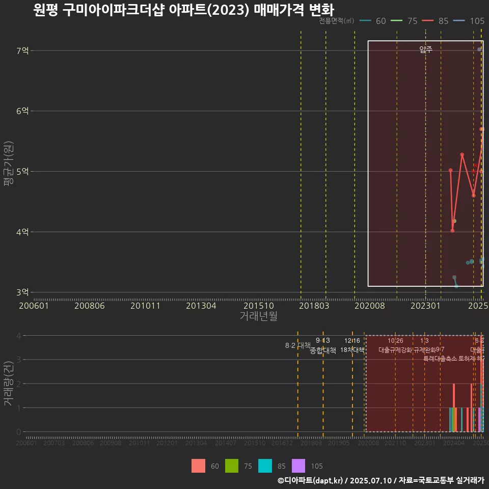 원평 구미아이파크더샵 아파트(2023) 매매가격 변화