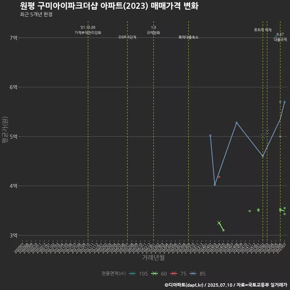 원평 구미아이파크더샵 아파트(2023) 매매가격 변화