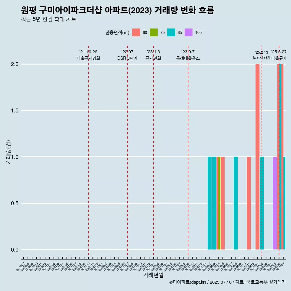 원평 구미아이파크더샵 아파트(2023) 거래량 변화 흐름