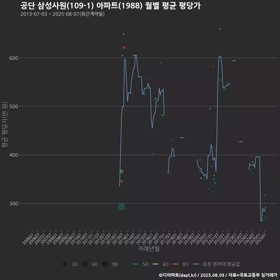 공단 삼성사원(109-1) 아파트(1988) 월별 평균 평당가