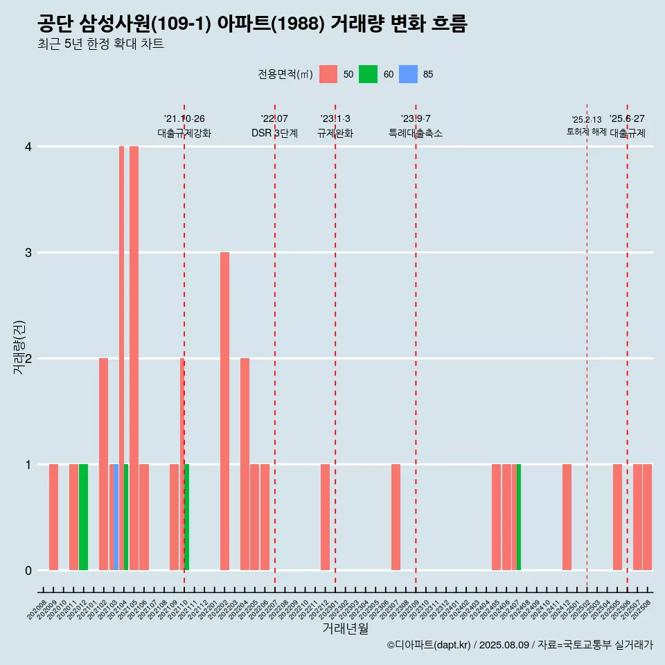 공단 삼성사원(109-1) 아파트(1988) 거래량 변화 흐름