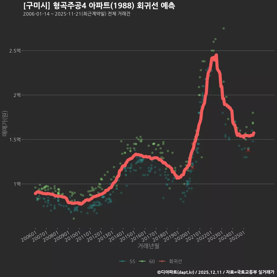 [구미시] 형곡주공4 아파트(1988) 회귀선 예측
