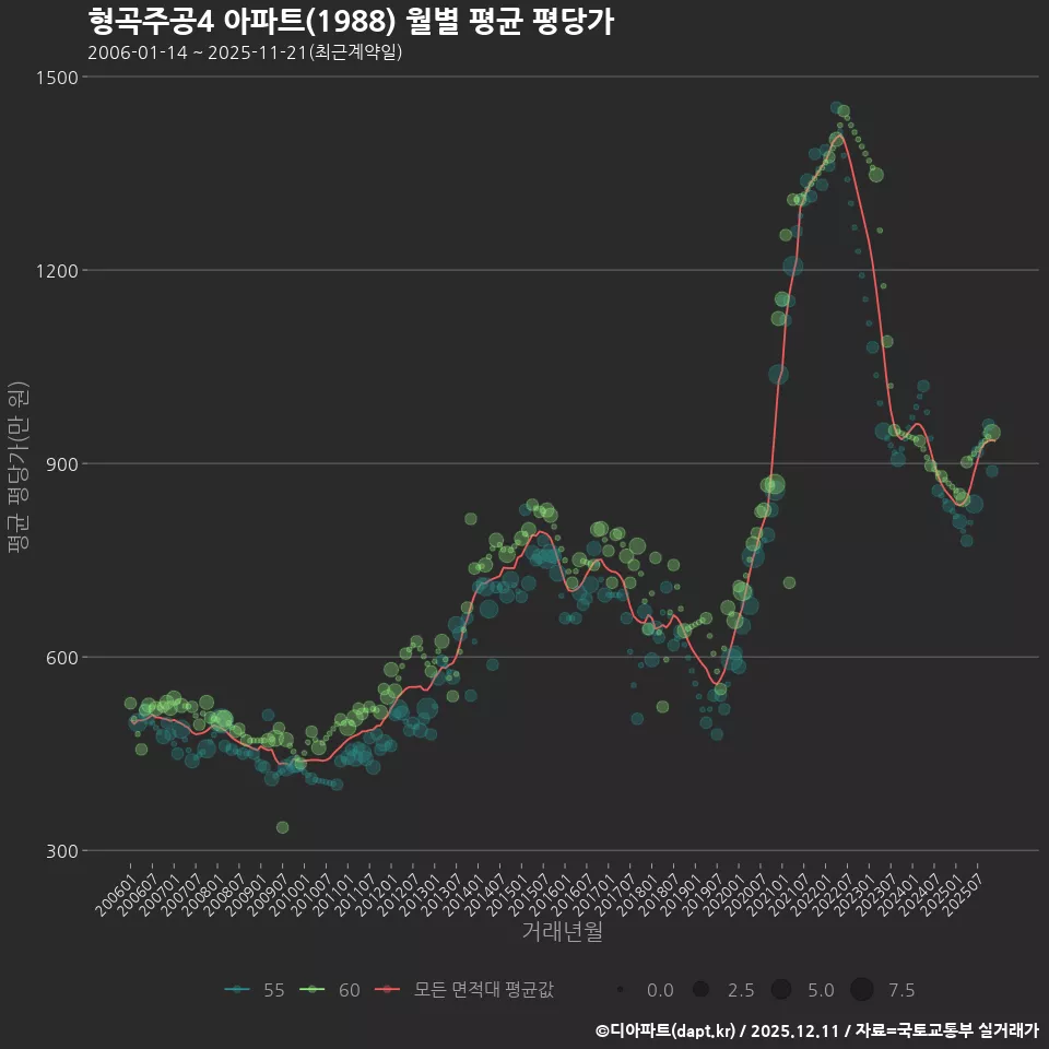 형곡주공4 아파트(1988) 월별 평균 평당가
