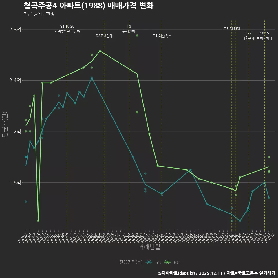 형곡주공4 아파트(1988) 매매가격 변화