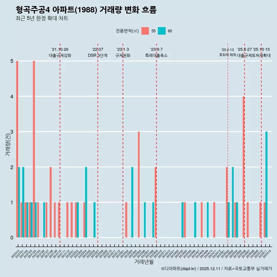 형곡주공4 아파트(1988) 거래량 변화 흐름