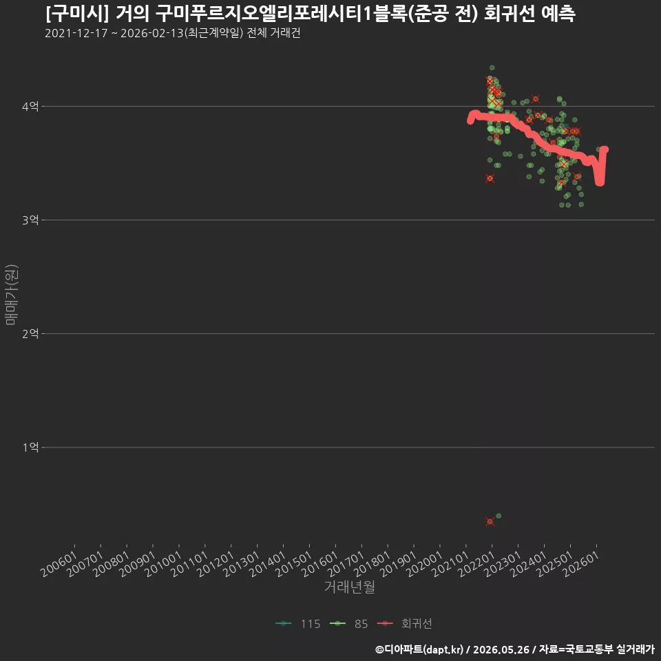 [구미시] 거의 구미푸르지오엘리포레시티1블록(준공 전) 회귀선 예측