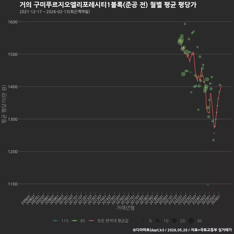 거의 구미푸르지오엘리포레시티1블록(준공 전) 월별 평균 평당가