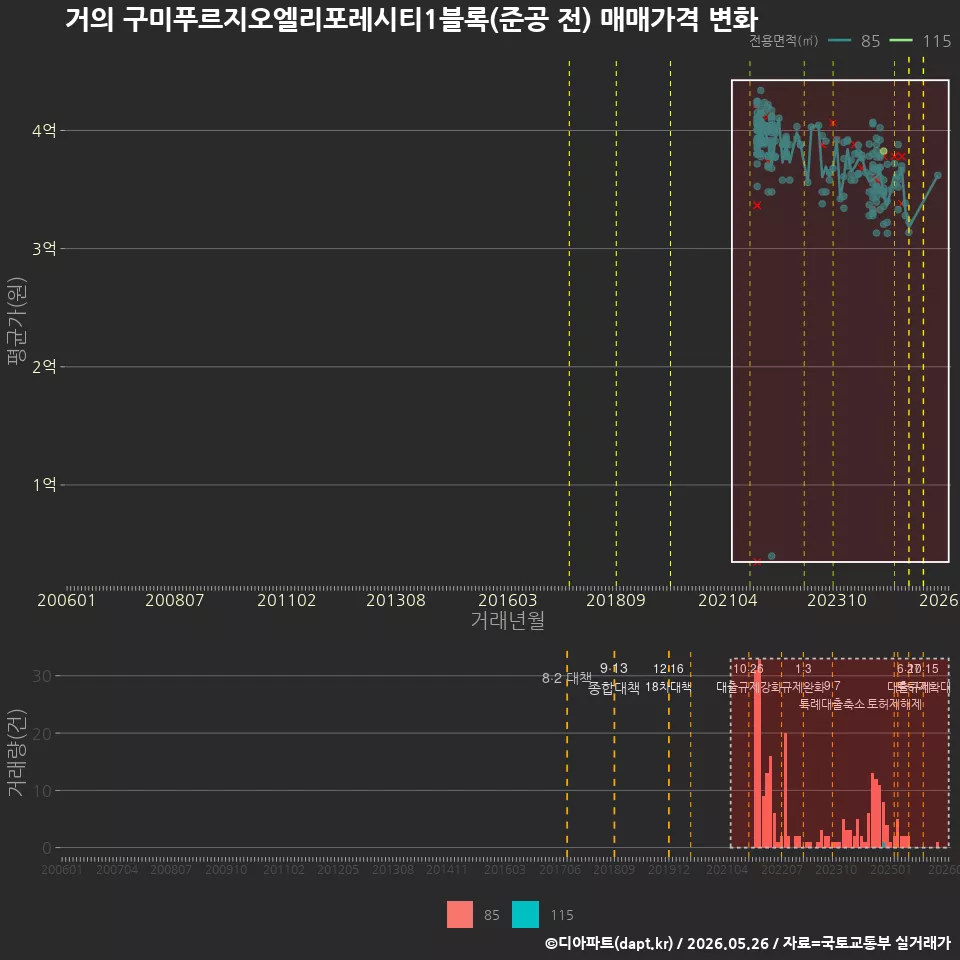 거의 구미푸르지오엘리포레시티1블록(준공 전) 매매가격 변화