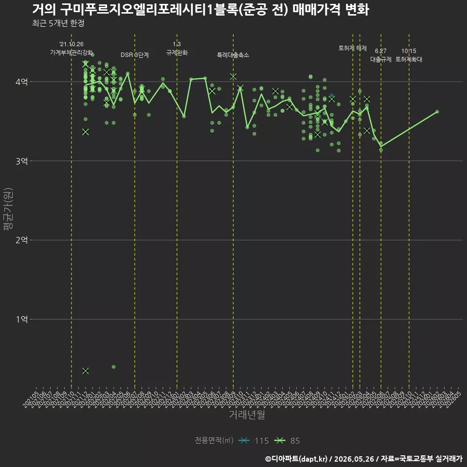 거의 구미푸르지오엘리포레시티1블록(준공 전) 매매가격 변화